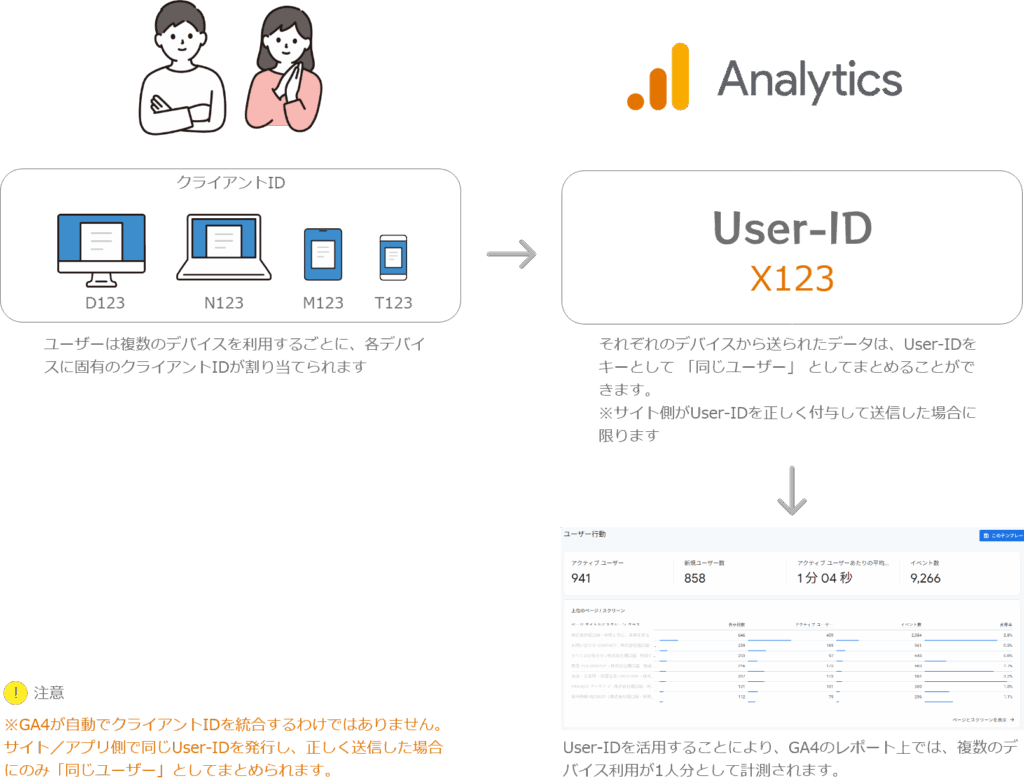 1.ユーザーの行動 
2.User-IDの付与
3.GA4で統合
 4.レポートで確認