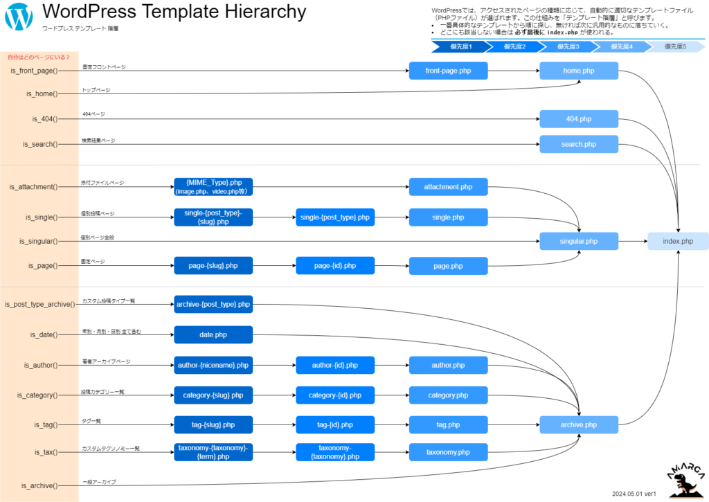 WordPress Template Hierarchy