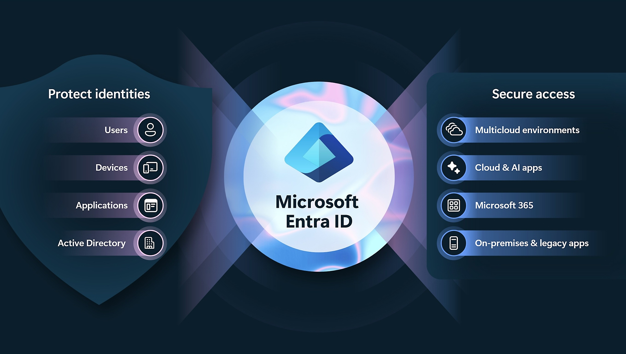 Microsoft Entra ID