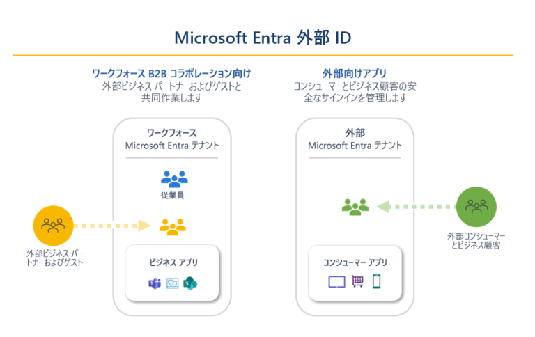外部 ID
