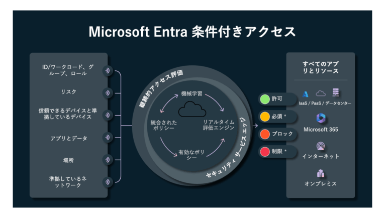 条件付きアクセス