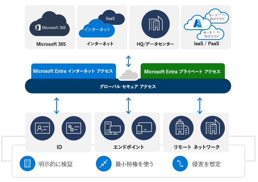 Microsoft Entra でのグローバル セキュア アクセス