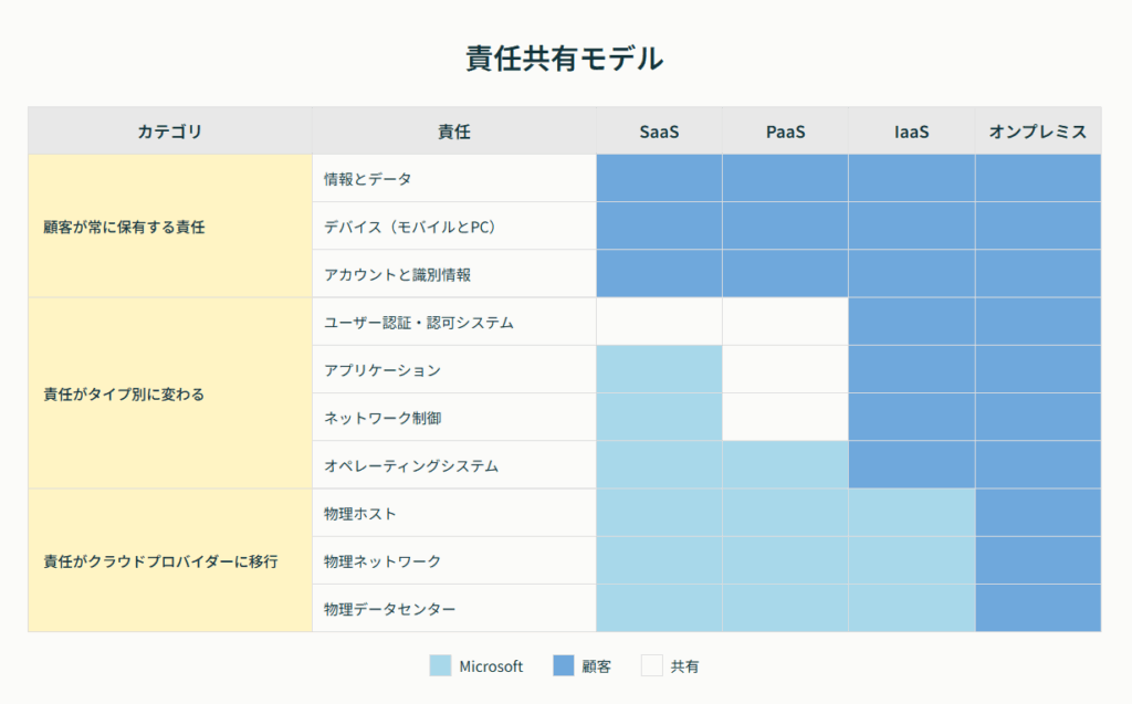共同責任モデル
