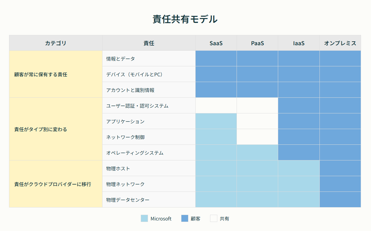 共同責任モデル