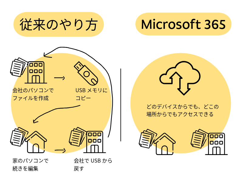 Microsoft 365のメリット