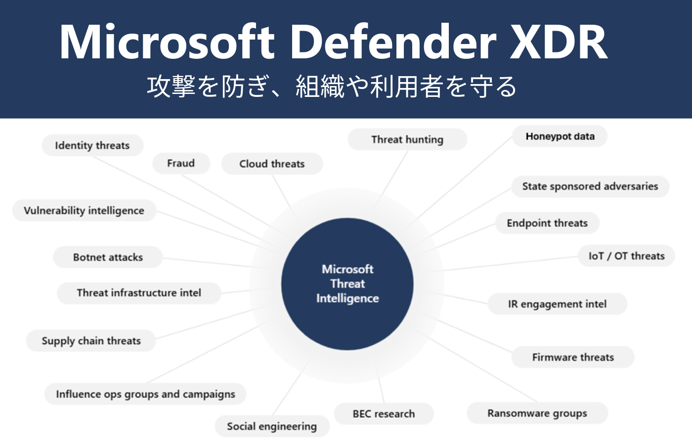 Microsoft 365 で脅威の保護とインテリジェンス