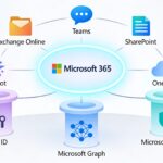 explore-the-microsoft-365-ecosystem-and-core-service-components (3)