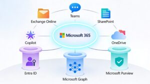 Microsoft 365 エコシステムとコア サービス コンポーネントを調べる