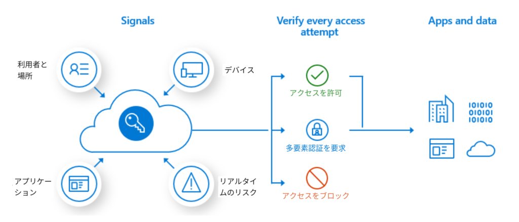 ID 保護を有効